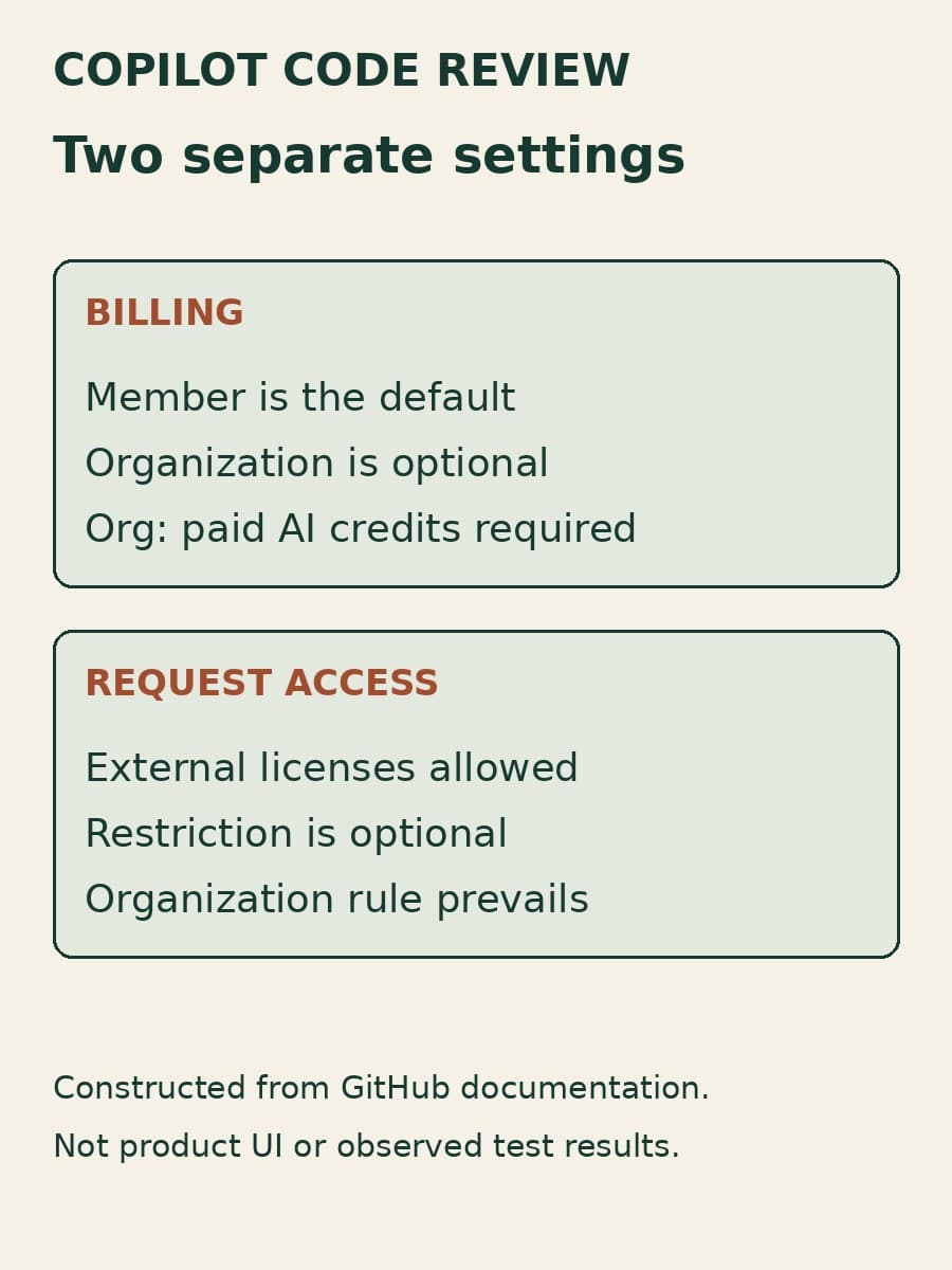 Constructed guide with separate billing and request-access panels for Copilot code review.
