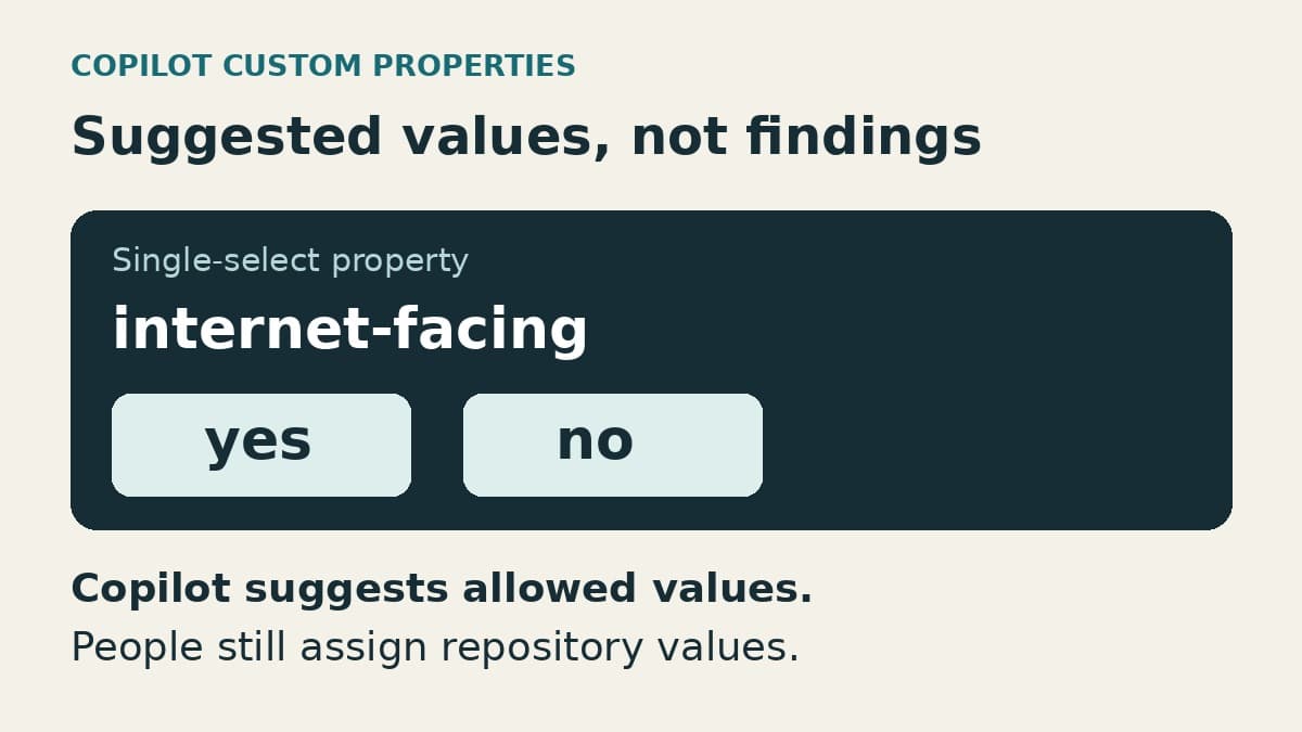 A constructed example shows the internet-facing single-select property with yes and no as suggested allowed values, separate from repository assignment.