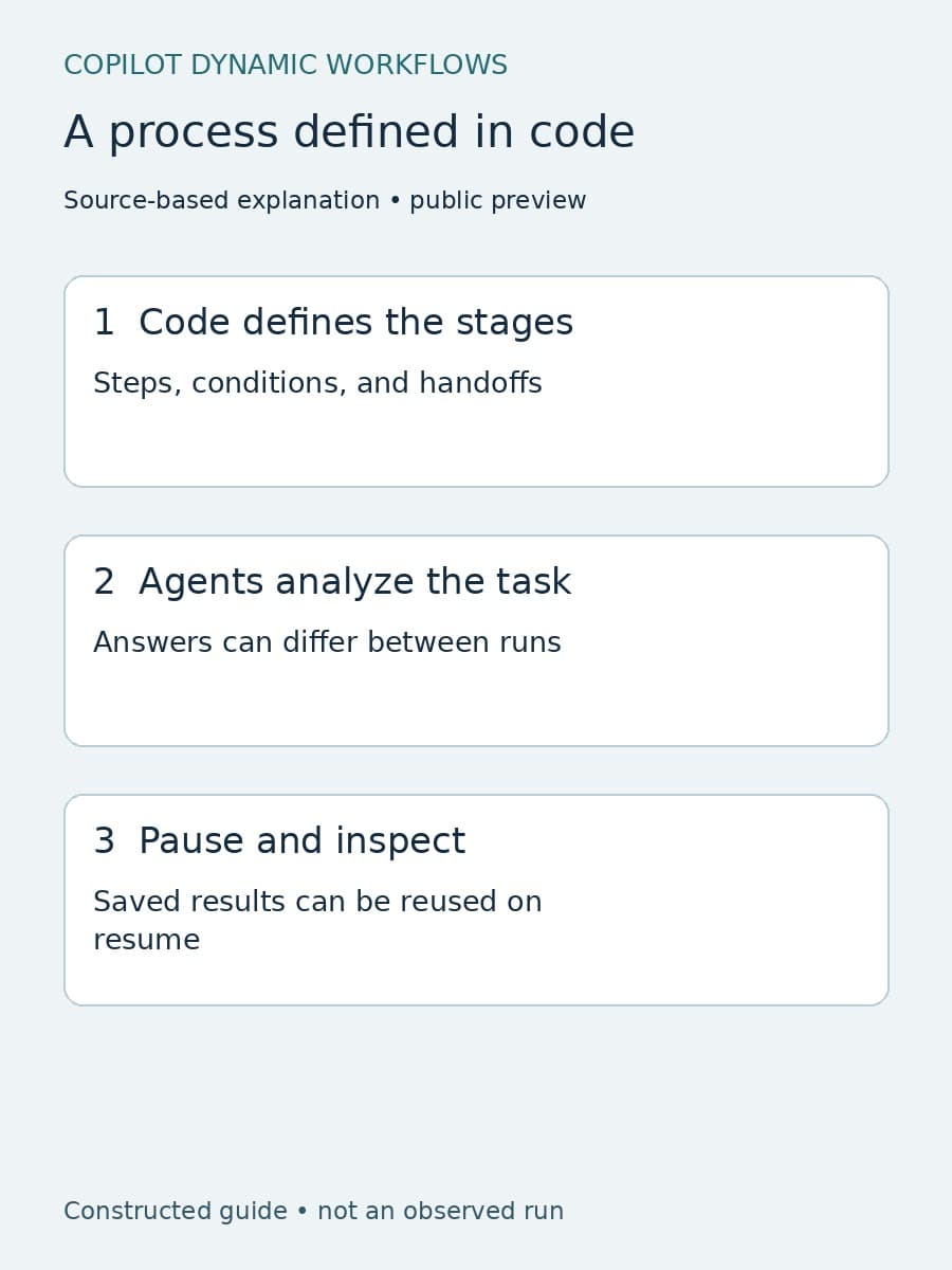 Constructed diagram separates code-defined steps, agent analysis, and a checkpoint that preserves saved work.