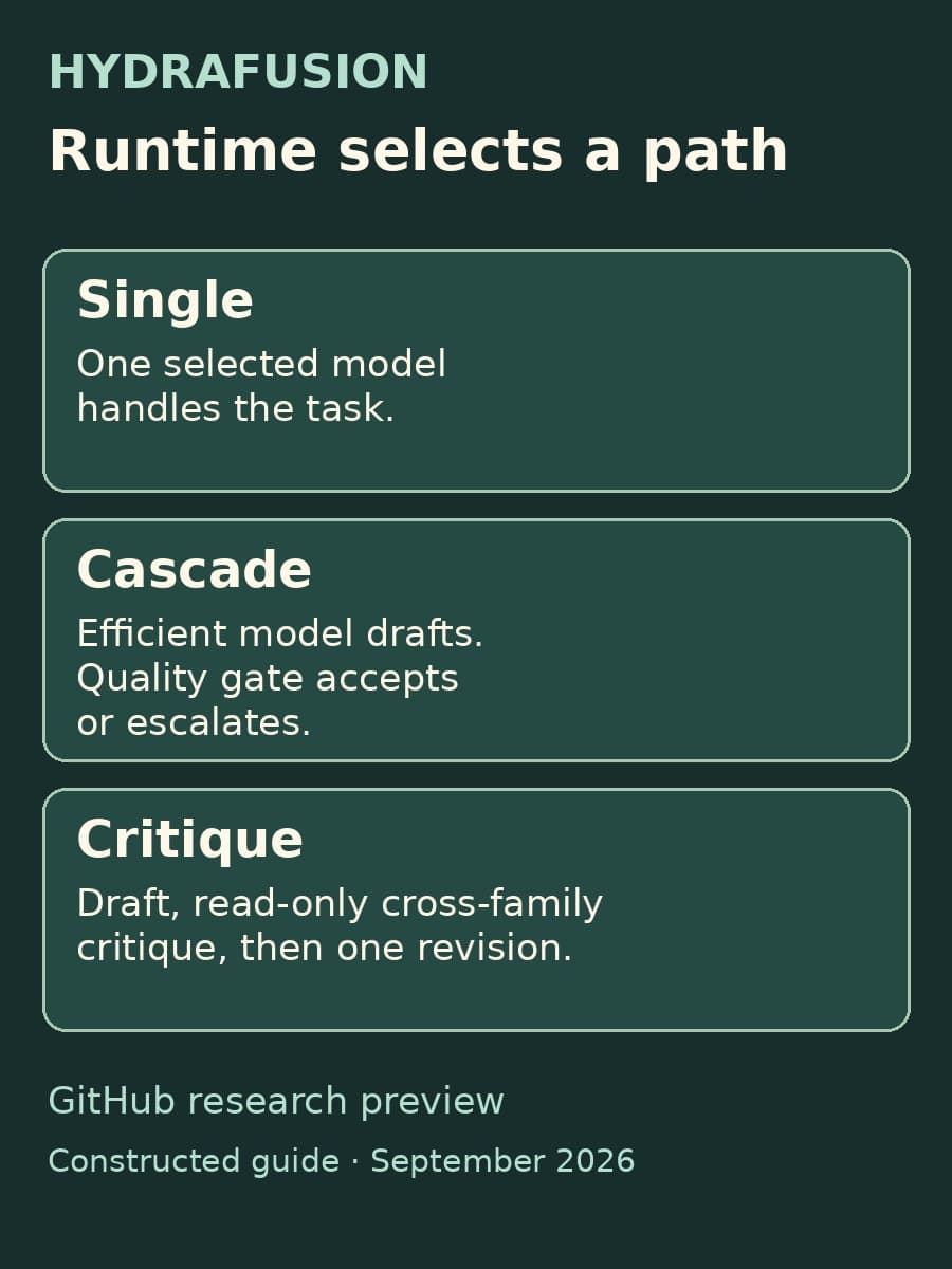 A constructed guide shows HydraFusion runtime selecting Single, Cascade, or Critique, with a short explanation of each path.