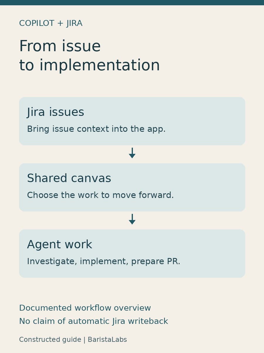 A constructed workflow guide connects Jira issues to a shared canvas and agent investigation, implementation, and pull request preparation.