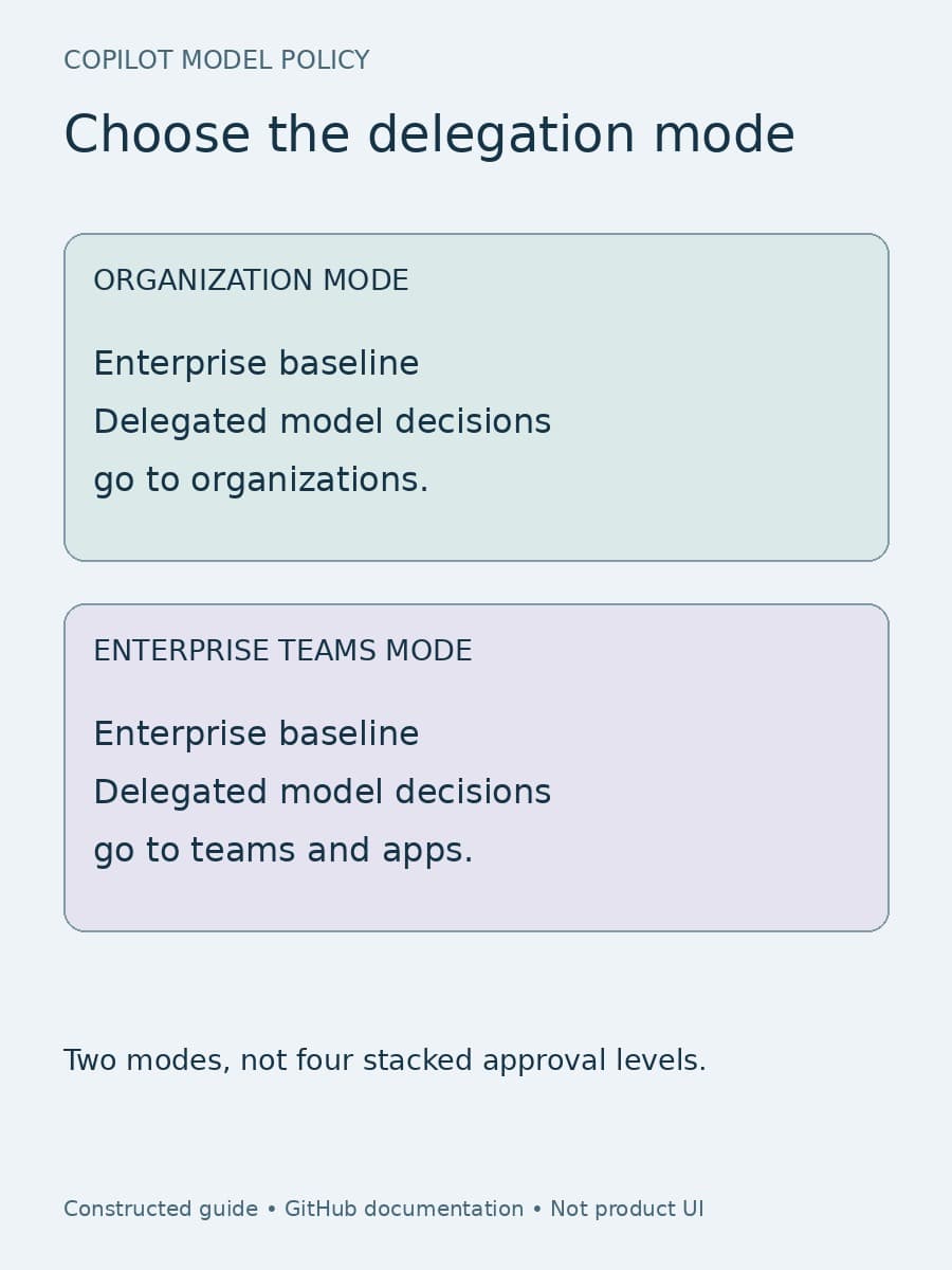 Two panels distinguish enterprise delegation to organizations from delegation to enterprise teams and apps; they are alternative modes, not stacked approval levels.
