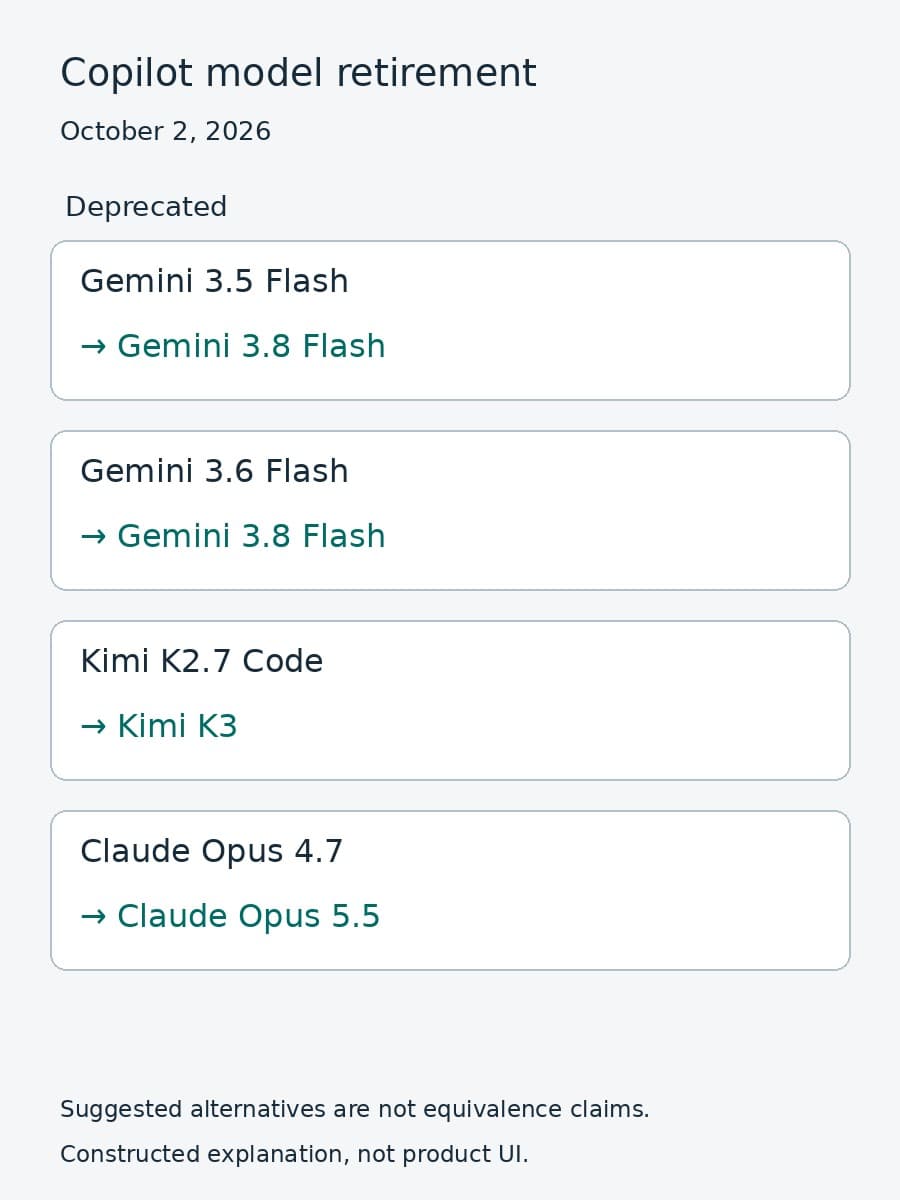 Constructed comparison maps four retired Copilot models to GitHub's suggested alternatives, without claiming equivalent behavior.