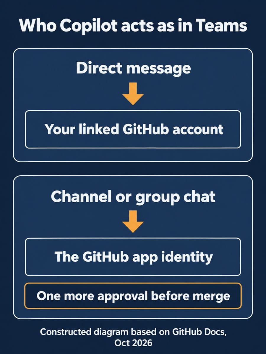 Diagram titled Who Copilot acts as in Teams. Two panels: in a direct message, an arrow points to your linked GitHub account; in a channel or group chat, an arrow points to the GitHub app identity, with a note reading one more approval before merge.