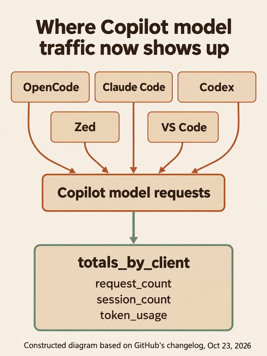Diagram titled Where Copilot model traffic now shows up. Five tool tiles, OpenCode, Claude Code, Codex, Zed and VS Code, point to a box labeled Copilot model requests, which points to a totals_by_client panel listing request_count, session_count and token_usage.