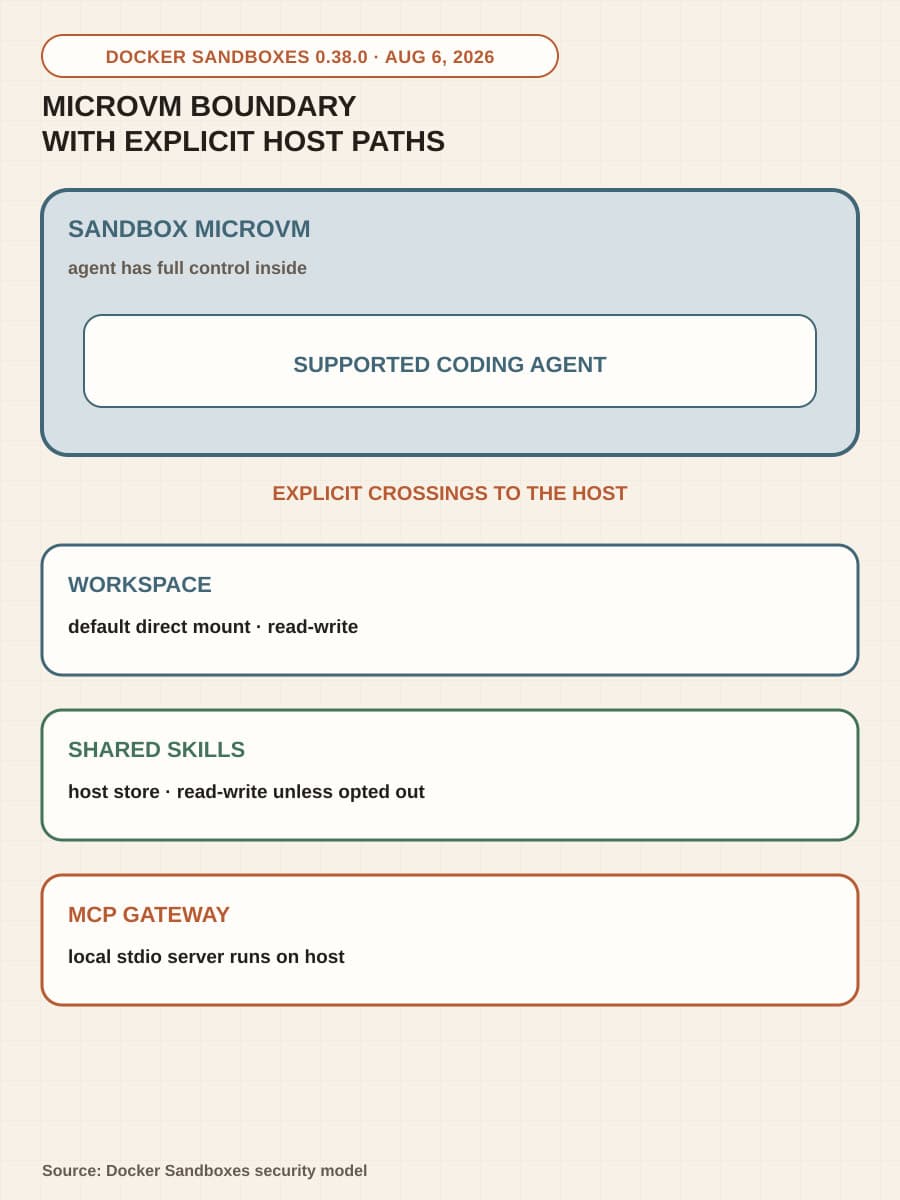 A diagram places a supported coding agent inside a Docker sandbox microVM and traces a default read-write workspace, shared host-side skills store, and MCP gateway to the host system.