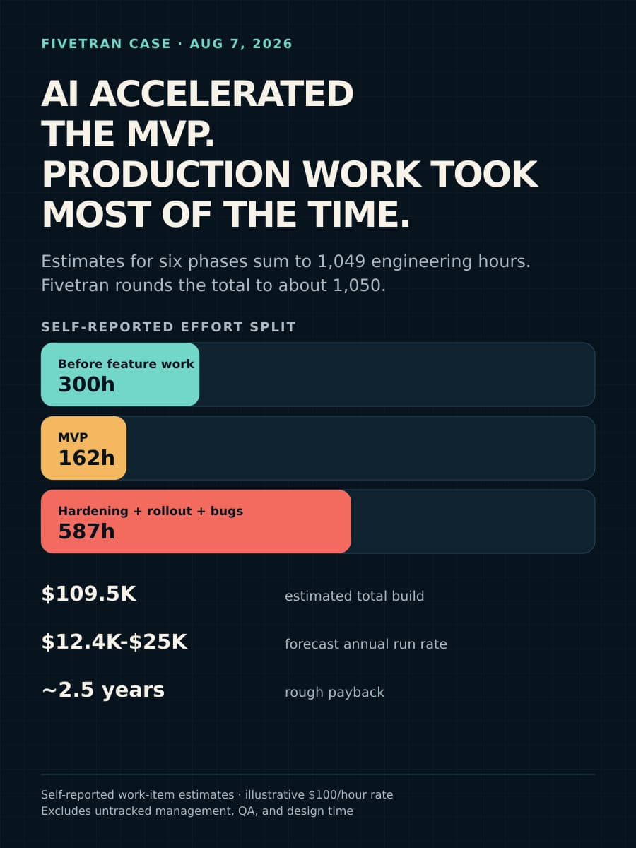 Dark technical diagram showing Fivetran’s self-reported effort split: 300 hours before feature work, 162 hours for the MVP, and 587 hours for production hardening, rollout, and pre-release bug work. The estimates for six phases sum to 1,049 hours, which Fivetran rounds to about 1,050. The diagram also shows an estimated total build of $109,500, a forecast annual run rate of $12,400 to $25,000, and a rough 2.5-year payback.