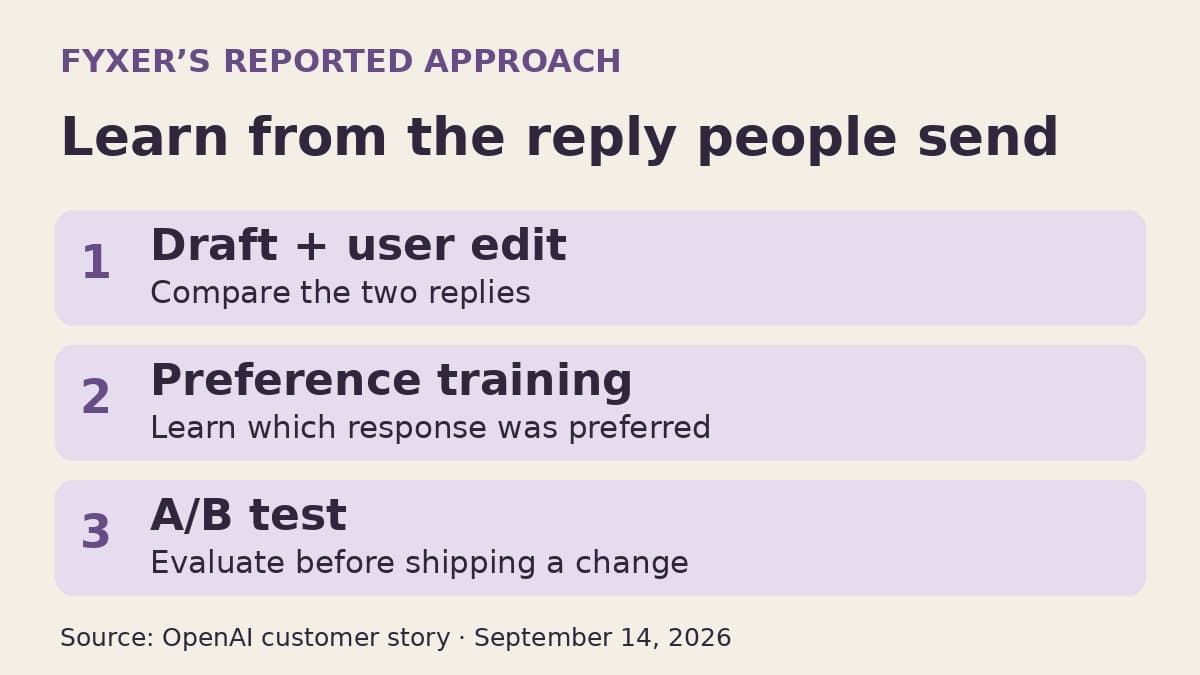 A constructed three-step summary of Fyxer’s approach: compare a draft and user edit, train on preferences, and A/B test a drafting change.