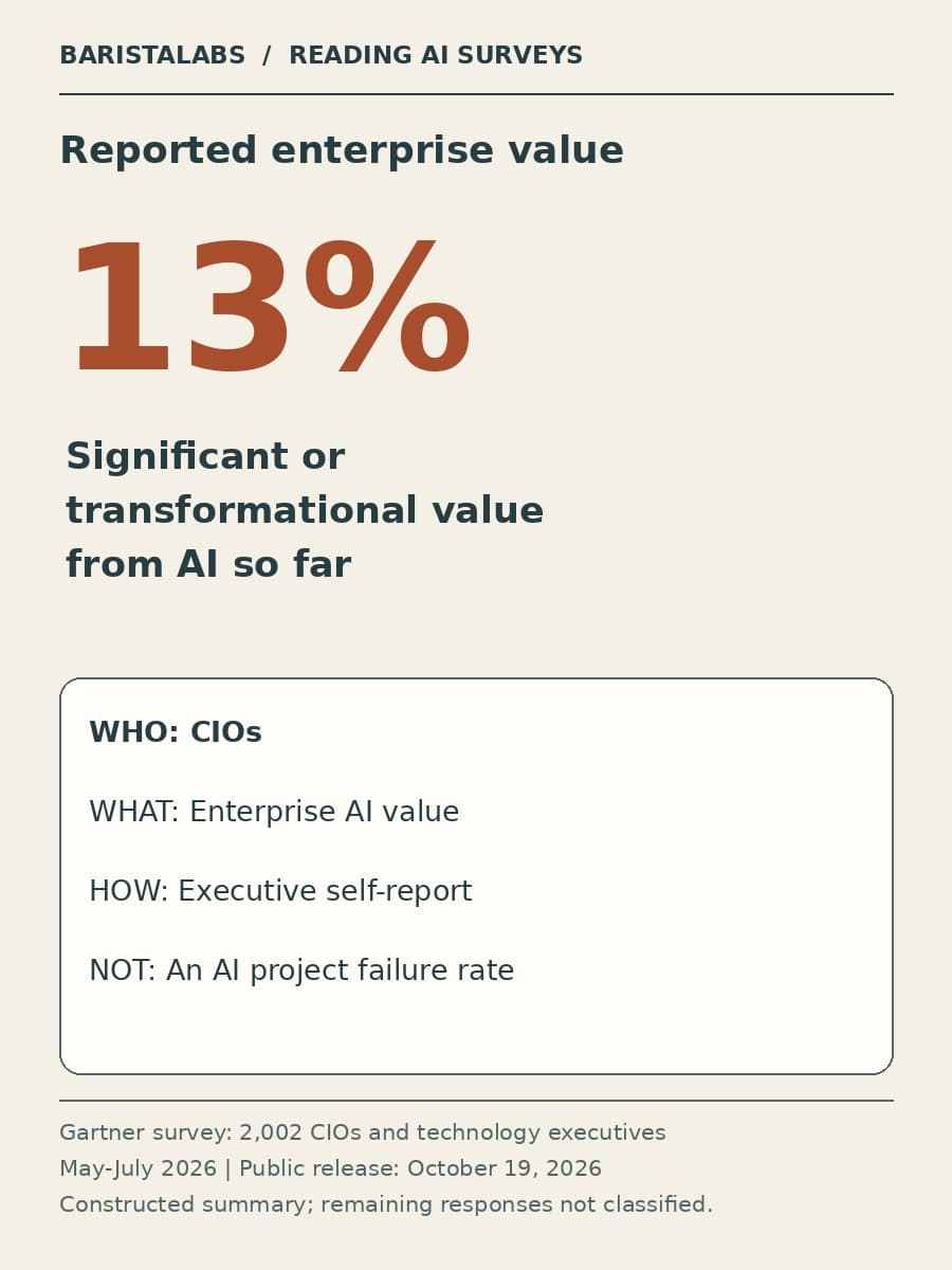 13% of CIOs report significant or transformational enterprise AI value so far; labeled as executive self-report, not an AI project failure rate.