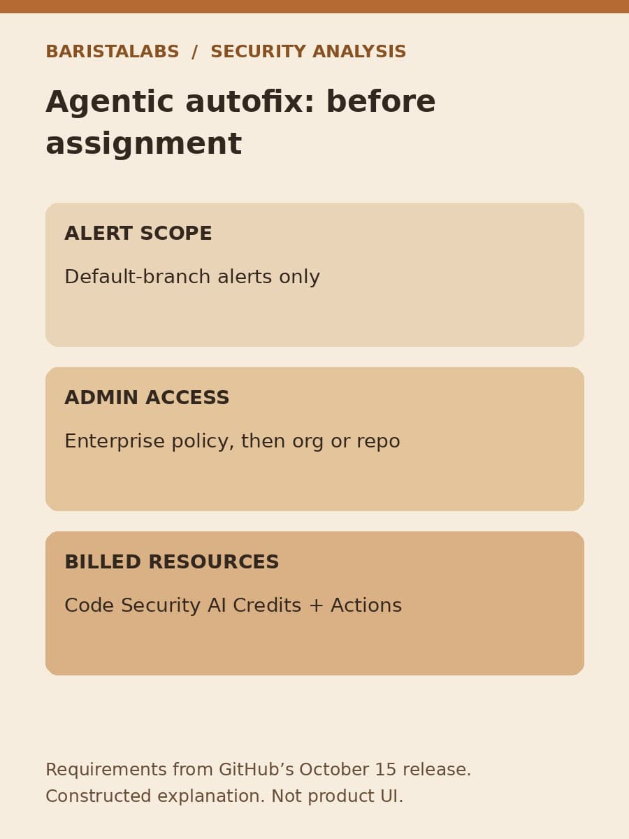 Three pre-assignment checks show default-branch scope, administrator access and billed resources for agentic autofix.