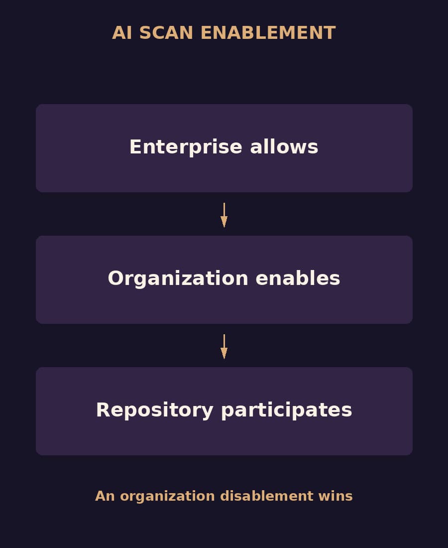 A purple enablement diagram connects enterprise permission, organization enablement, and repository participation, noting that organization disablement wins.