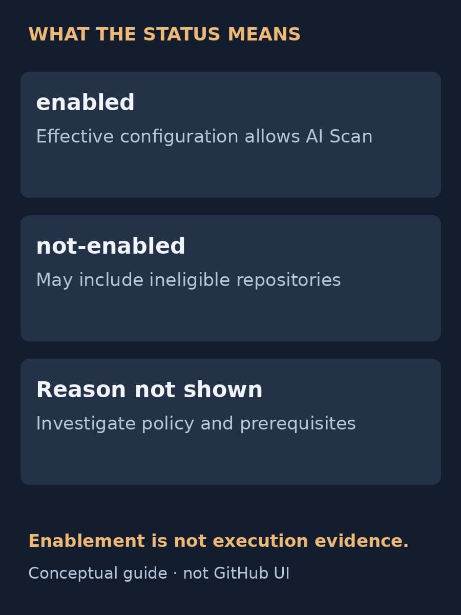 A dark blue diagram explains enabled, not-enabled and the missing reason for GitHub AI Scan effective repository status.