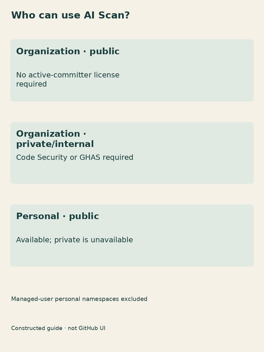 A constructed eligibility diagram lists organization public, organization private or internal, and personal public repository requirements.
