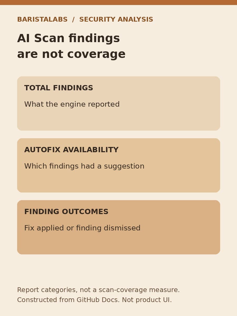 Three report categories distinguish total findings, autofix availability and finding outcomes; they do not measure scan coverage.