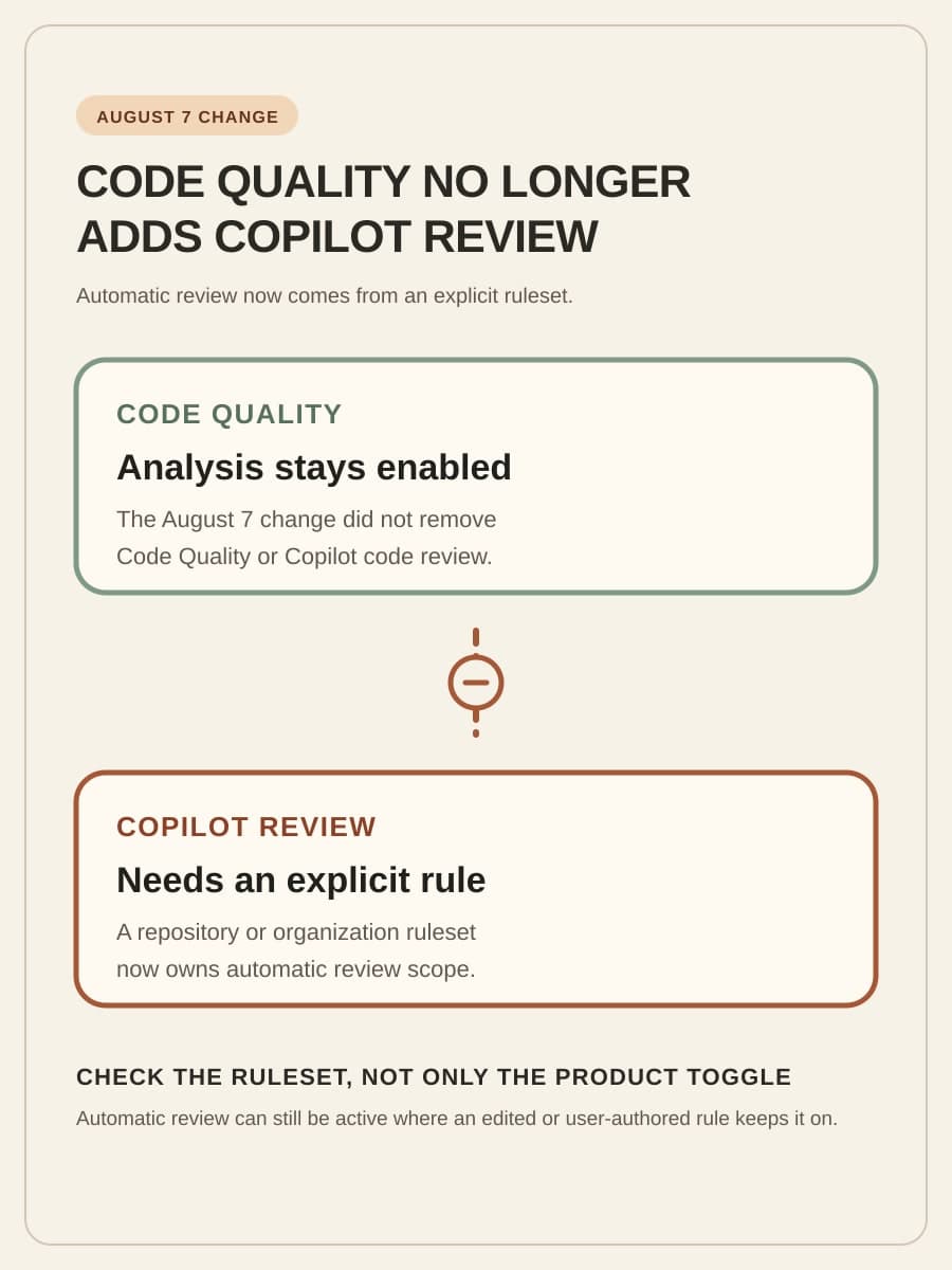 Two bordered panels labeled Code Quality and Copilot Review sit on opposite sides of a dashed break, showing analysis enabled and an explicit ruleset required.