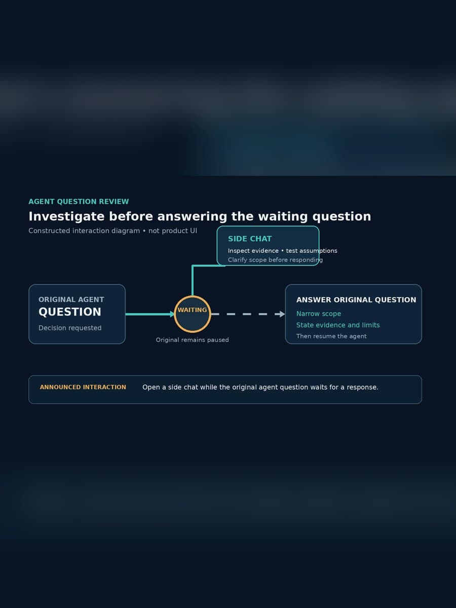 A labeled flow shows an original agent question entering a waiting state, a separate side chat for investigation, and a later answer to the original question.