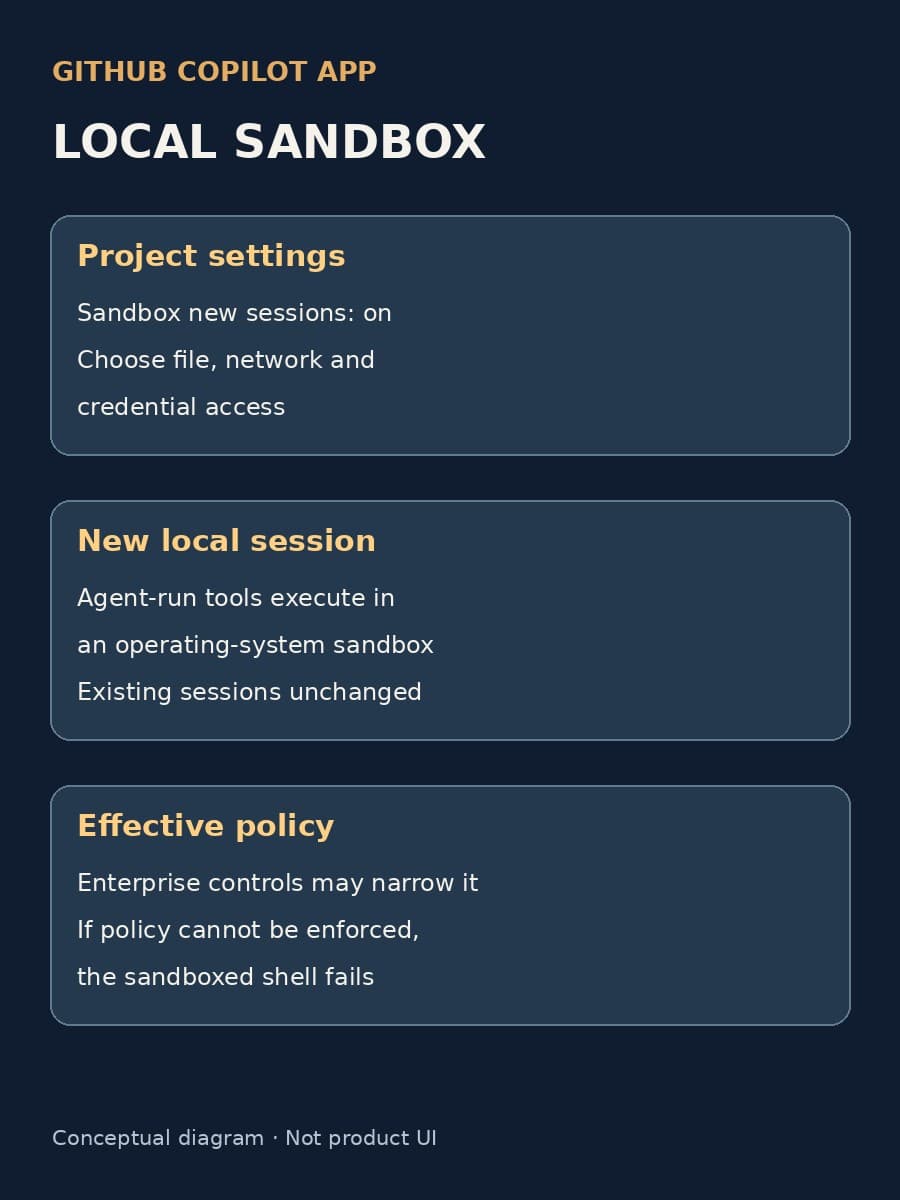 A constructed diagram links Copilot project settings to a new local session and its effective sandbox policy.