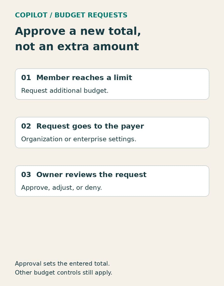 A constructed guide shows a member budget request going to the paying account, followed by owner review and approval of a new total.