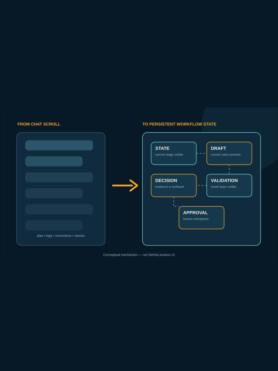 A constructed diagram moves agent work from a scrolling conversation into a persistent workflow surface with visible state, decisions, validation, and approval.