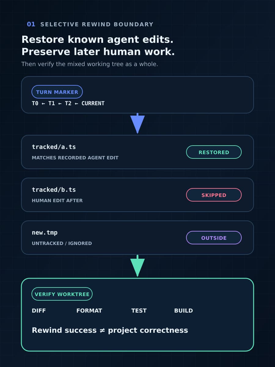 A turn timeline leads to three file states: one recorded agent edit restored, one later human edit skipped, and an untracked or ignored file outside rewind, followed by worktree verification.