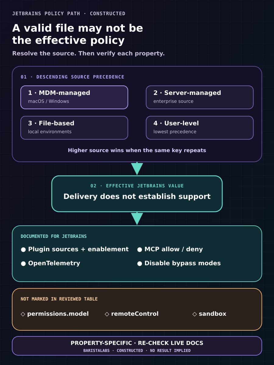 Constructed diagram showing MDM-managed, server-managed, file-based, and user-level settings in descending precedence feeding an effective JetBrains policy value, then separating properties documented for JetBrains from properties not marked for JetBrains in the reviewed support table.