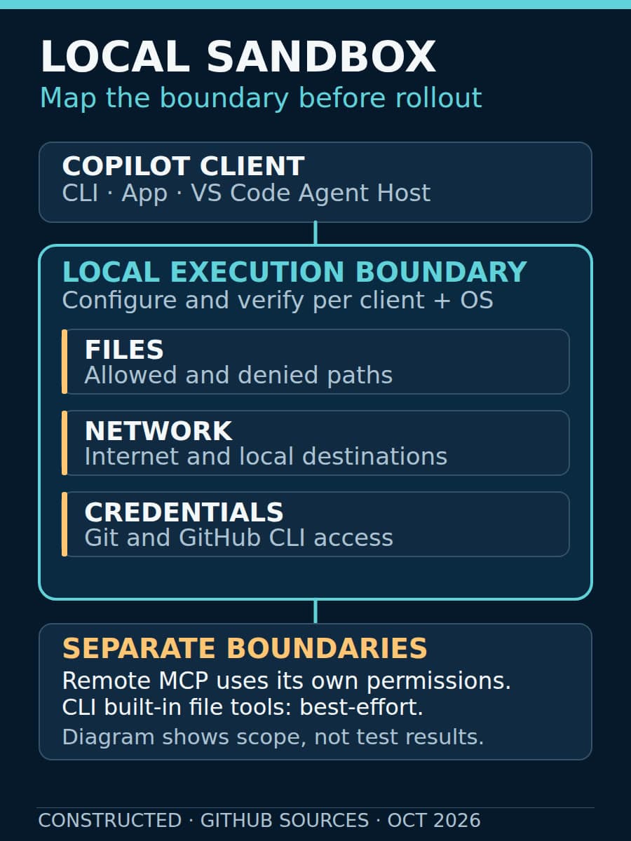 Constructed diagram mapping Copilot clients to a local execution boundary for files, network and credentials, with remote MCP outside it.