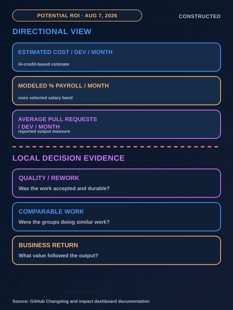 A diagram separates GitHub Copilot dashboard measures from the local quality, comparability, and business-return evidence needed for a decision.