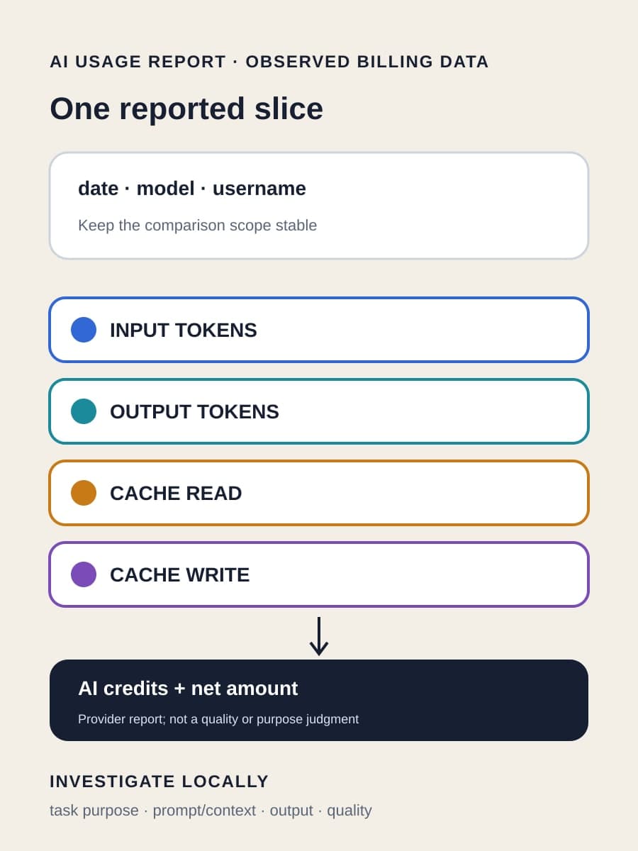 Constructed diagram showing a GitHub AI usage report slice grouped by date, model, and username, with input, output, cache-read, and cache-write token fields leading to AI credits and net amount, while task purpose and quality remain local evidence.