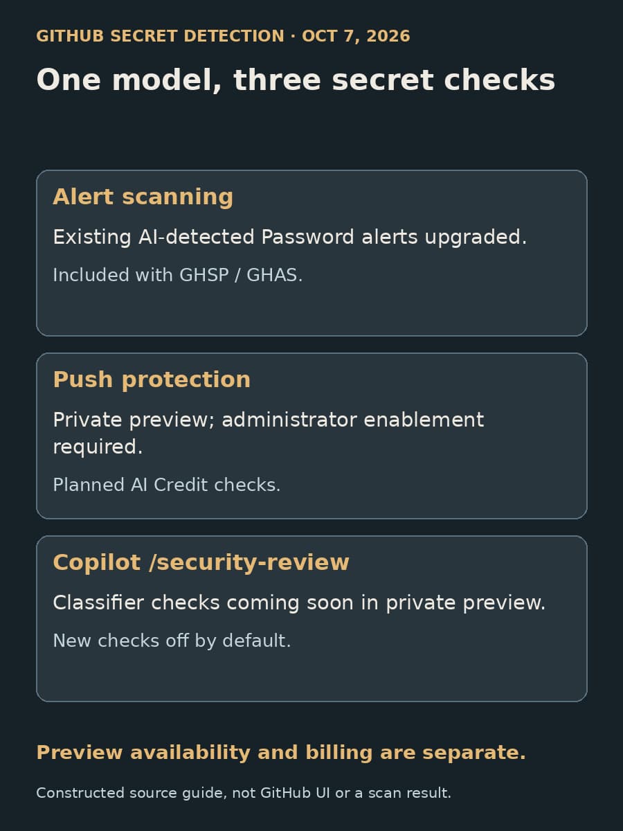 Three panels distinguish included alert scanning, private-preview push protection and forthcoming Copilot classifier checks.
