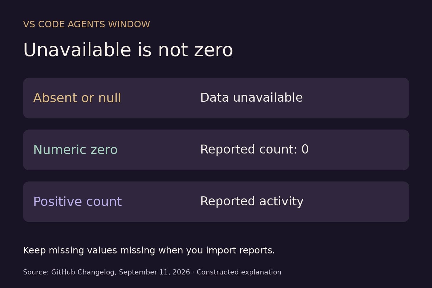 A constructed diagram distinguishes absent or null data, a reported numeric zero, and a positive activity count.