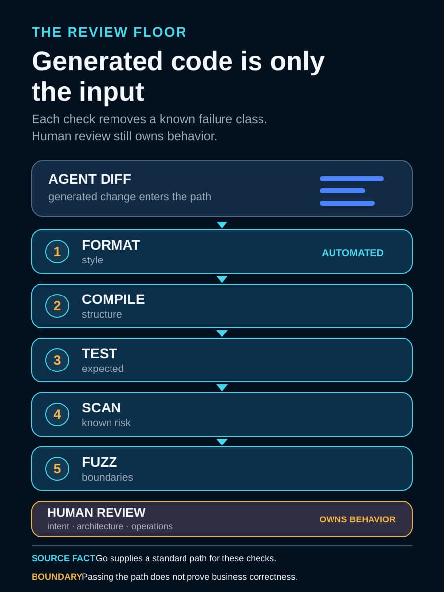 A constructed diagram routes an agent diff through format, compile, test, vulnerability scan, and fuzz checks before human review of intent, architecture, and operations.