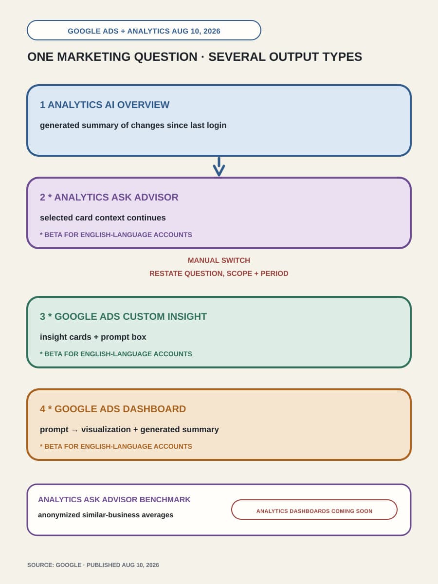 A diagram compares an Analytics AI Overview, Ask Advisor, a custom Google Ads insight, and a Google Ads Dashboard for one marketing question. It shows a direct context handoff only from the selected Analytics card to Ask Advisor and marks the move to Google Ads as manual. An Analytics Ask Advisor benchmark appears below.
