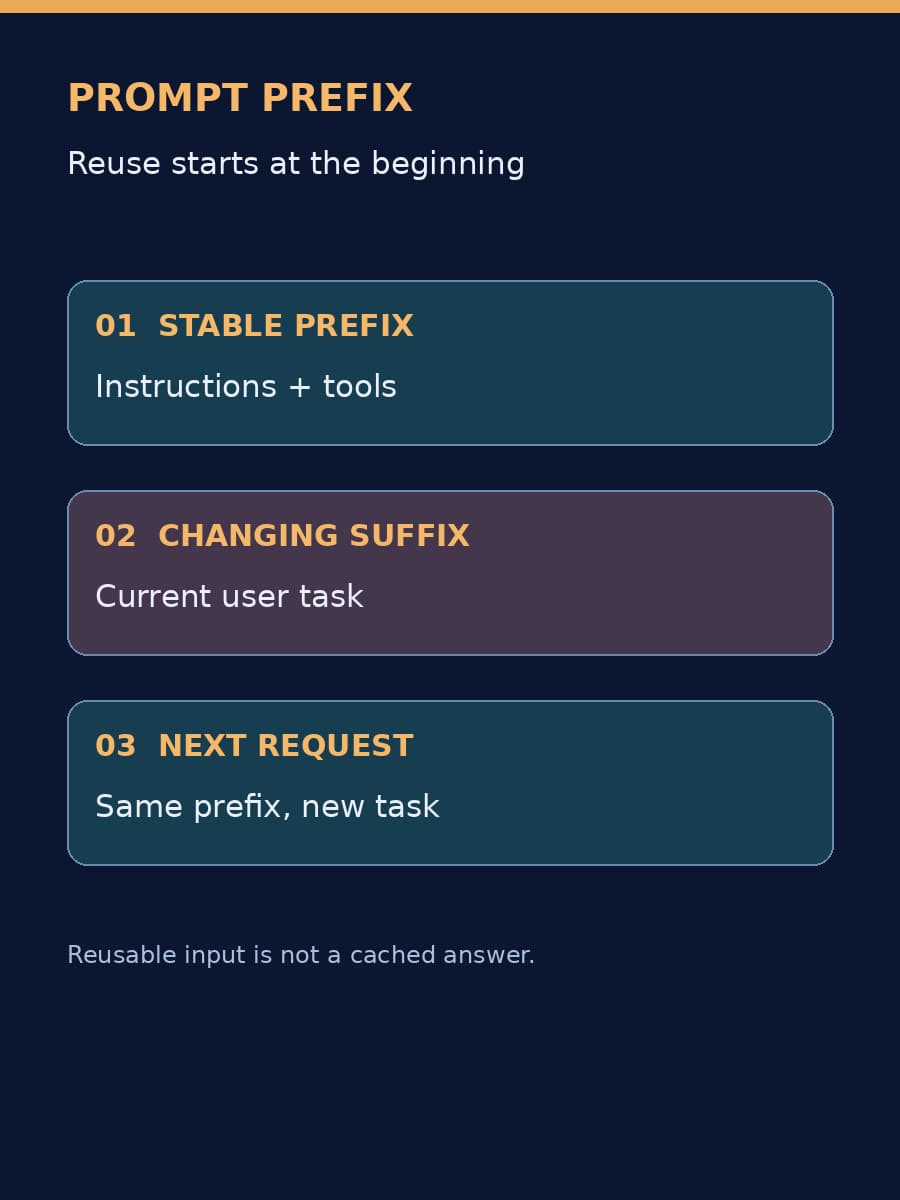 A diagram shows two requests sharing stable instructions and tools, each followed by a different user task.