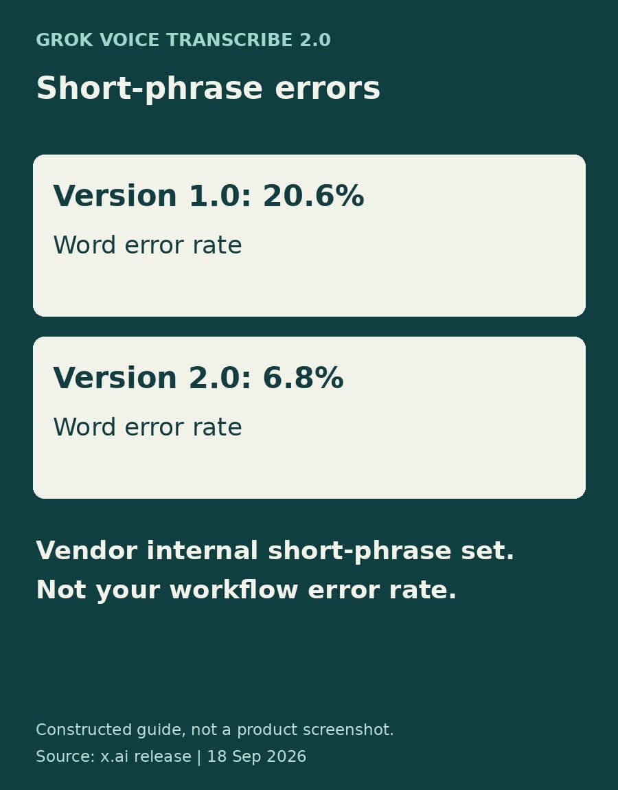 A constructed comparison shows vendor internal short-phrase word error rates of 20.6% for Grok Voice Transcribe 1.0 and 6.8% for version 2.0.