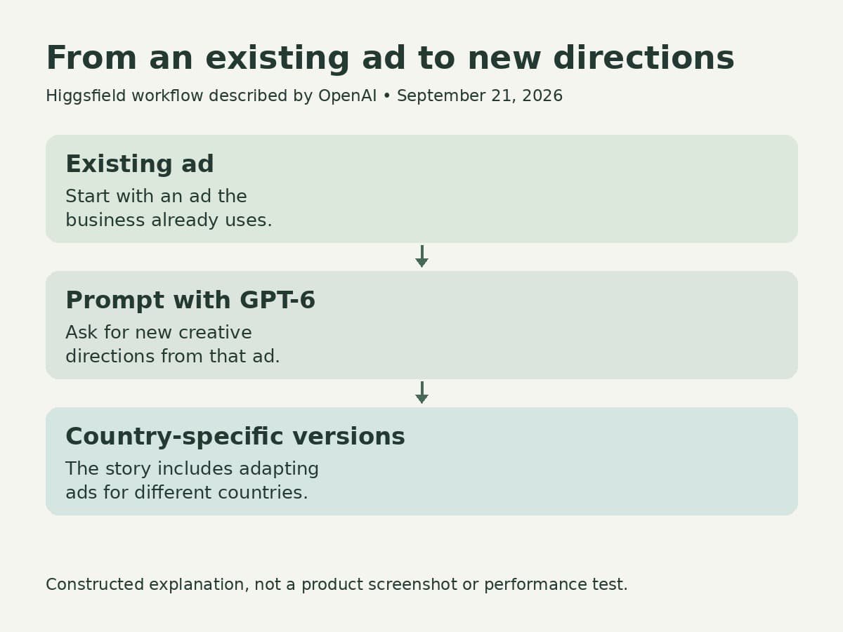 A constructed sequence connects an existing ad to a GPT-6 prompt and country-specific creative versions.