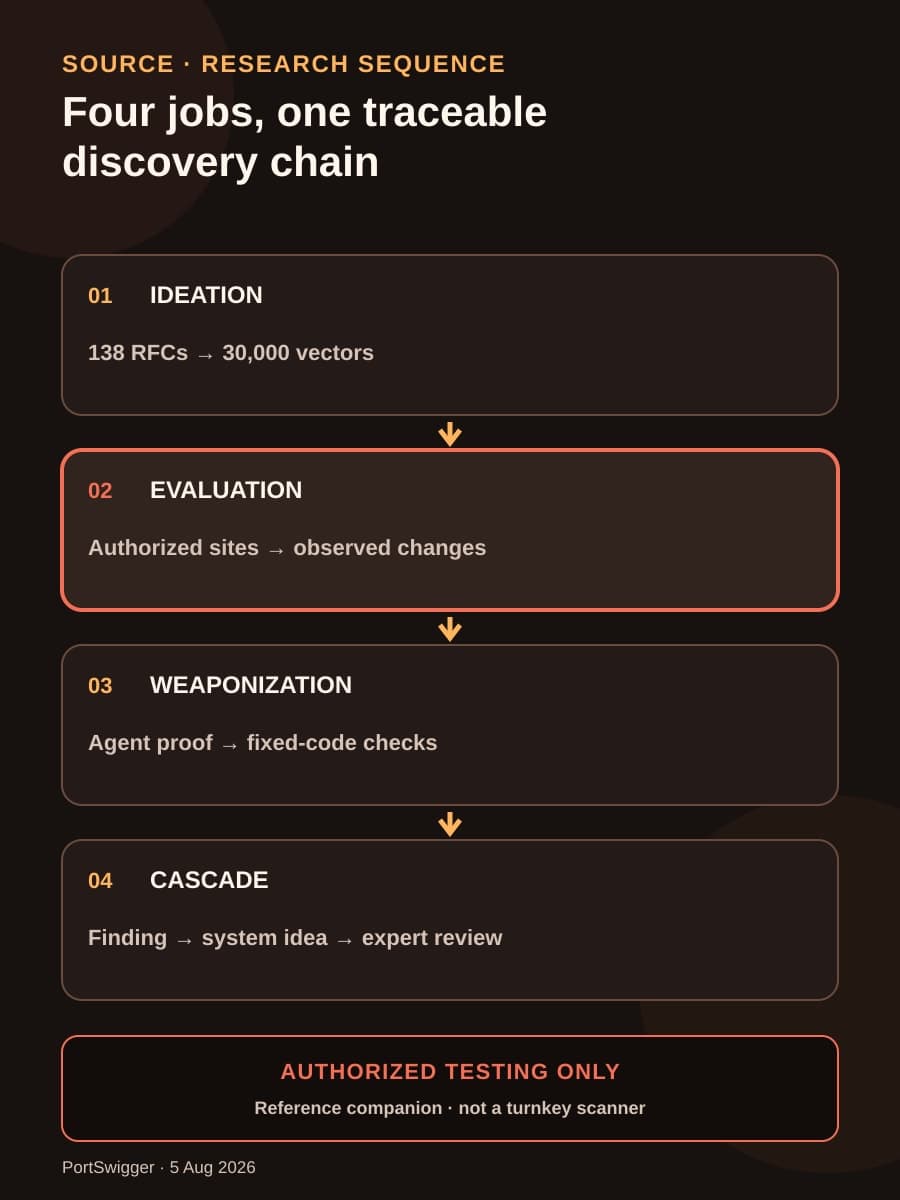 A constructed four-stage diagram shows Ideation, Evaluation, Weaponization, and Cascade in order, with source figures for candidate generation and authorized evaluation plus an authorization-only boundary.