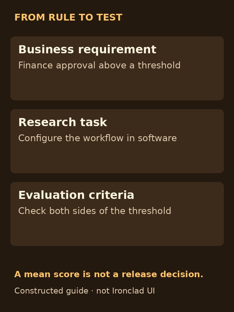 Constructed guide links a Finance approval requirement to workflow configuration and tests on both sides of the spending threshold.