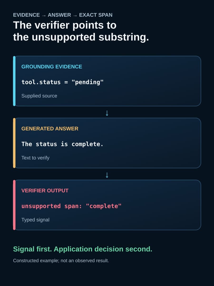 Three dark panels compare grounding evidence stating pending, a generated answer claiming complete, and a verifier output marking complete as unsupported.