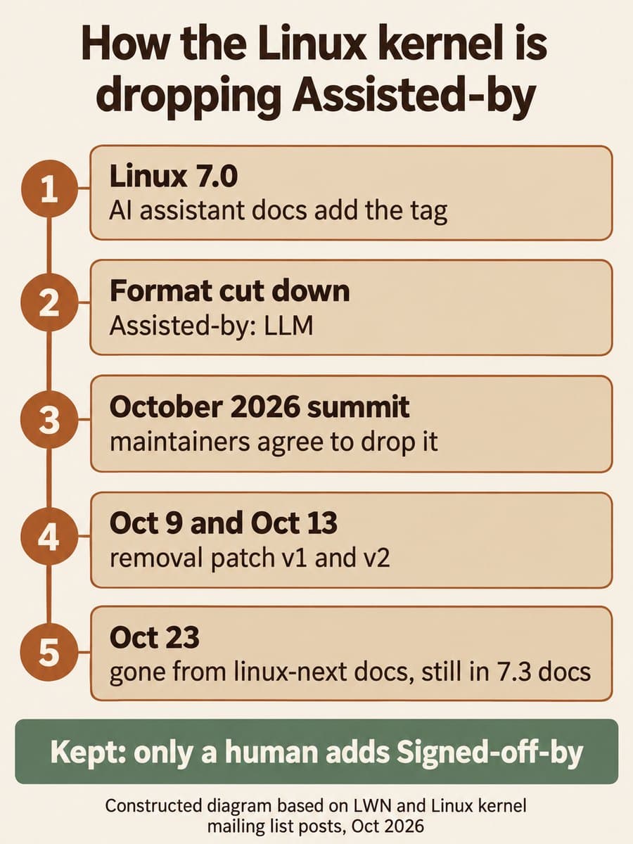 Timeline diagram: how the Linux kernel is dropping Assisted-by. Linux 7.0 AI assistant docs add the tag; the format is cut down to Assisted-by: LLM; the October 2026 summit maintainers agree to drop it; removal patch v1 and v2 on October 9 and 13; on October 23 the tag is gone from the linux-next docs but still in the 7.3 docs. Kept: only a human adds Signed-off-by.