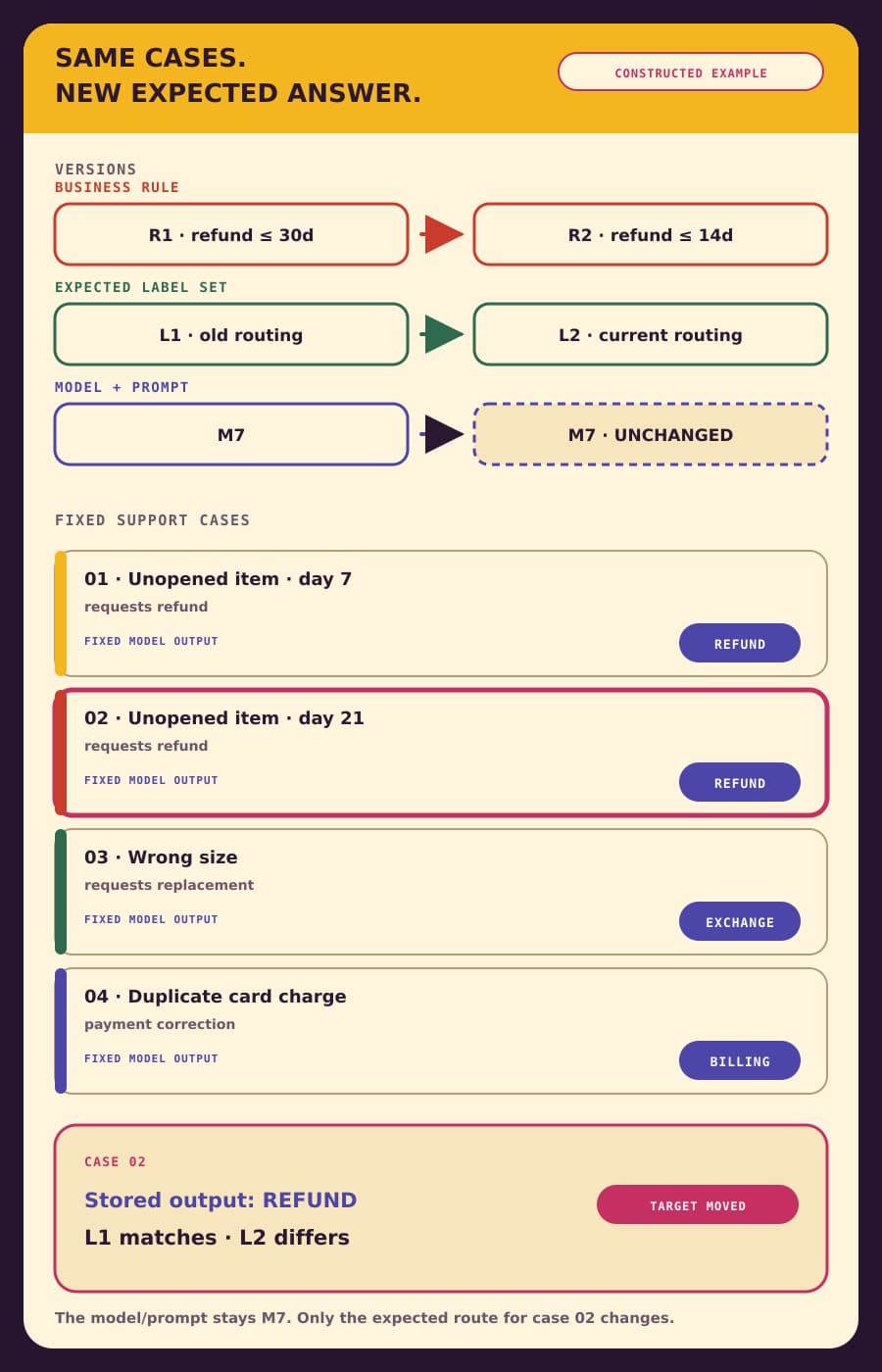 Constructed support-routing diagram showing four fixed case inputs and model predictions while business rule R1 changes to R2, expected-label set L1 changes to L2, and model and prompt M7 remains unchanged; only the 21-day return's expected route changes from refund to exchange.