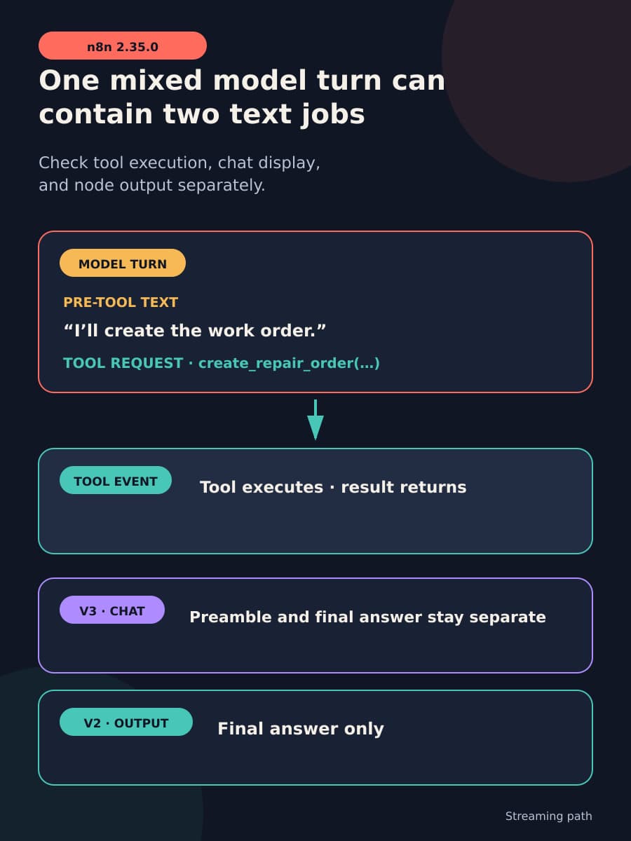 Constructed diagram showing one model turn with pre-tool text and a tool request, followed by tool execution and a final answer; n8n 2.35.0 keeps the preamble in a separate V3 chat message and removes it from V2 node output.