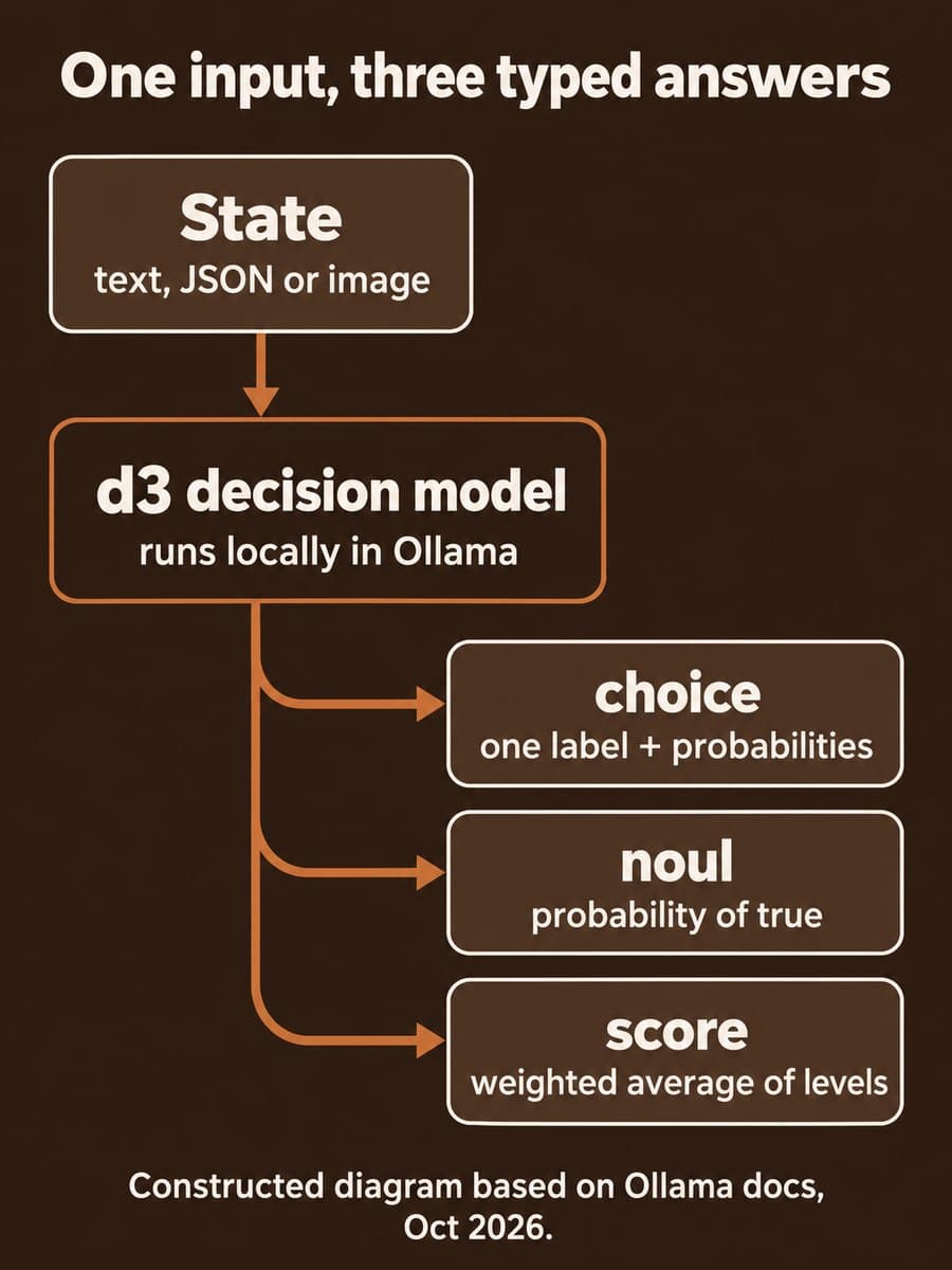 Diagram titled One input, three typed answers. A State panel, text, JSON or image, feeds a d3 decision model that runs locally in Ollama. Arrows lead to three answer types: choice, one label plus probabilities; noul, probability of true; and score, weighted average of levels.