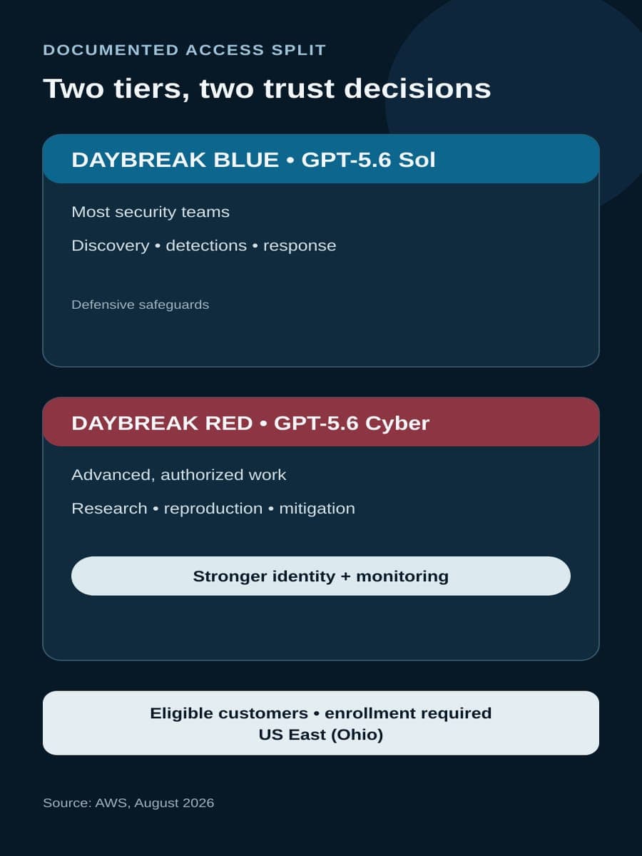 A two-column diagram compares Daybreak Blue for defensive workflows with Daybreak Red for advanced authorized cyber work and stronger identity and monitoring.