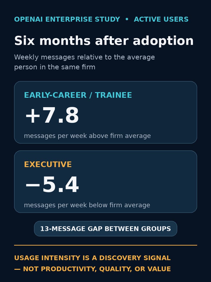 A two-panel chart shows early-career active users at 7.8 messages per week above their firm average and executives at 5.4 below, a 13-message gap.