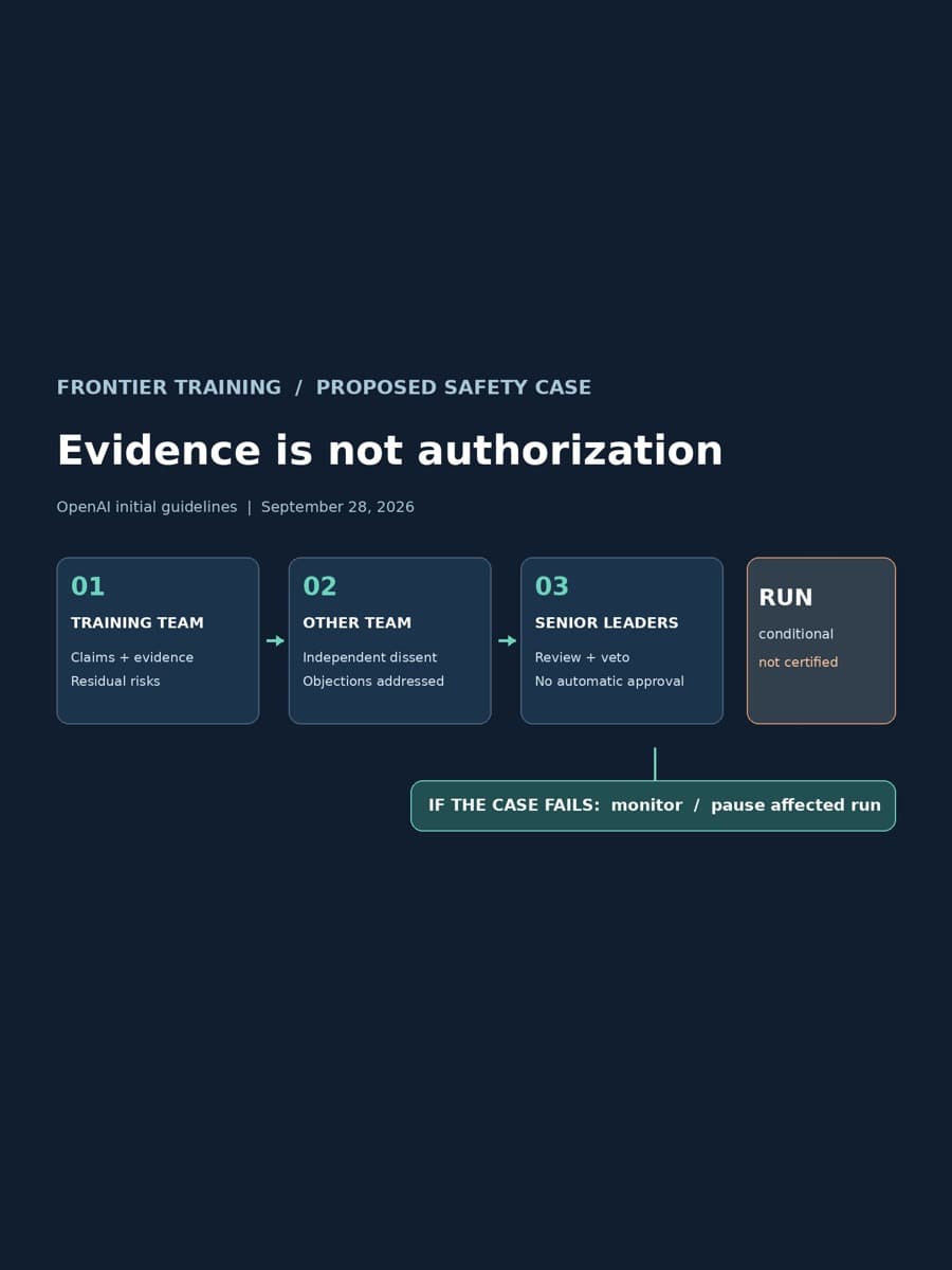 A constructed flow diagram connects training-team evidence, independent dissent, senior-leader veto, and conditional training, with a monitoring and pause path.