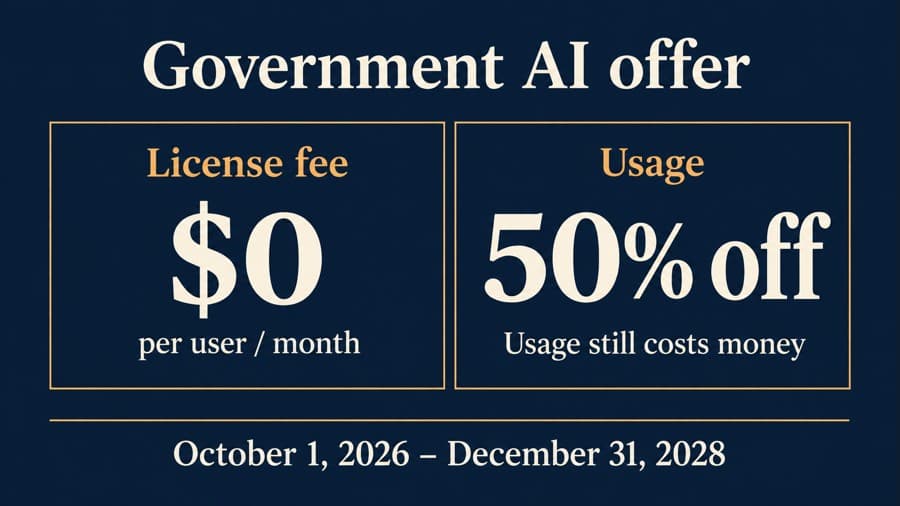 A navy diagram contrasts a $0 per-user monthly license fee with 50% off paid usage and shows the October 1, 2026 to December 31, 2028 agreement dates.