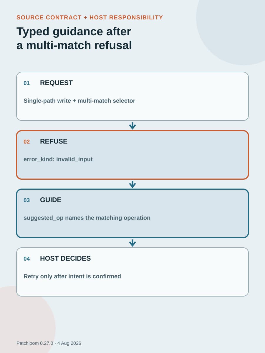A constructed four-stage diagram shows a single-path request, an invalid-input refusal, a suggested multi-match operation, and a host decision to inspect the exact diff and run validation.