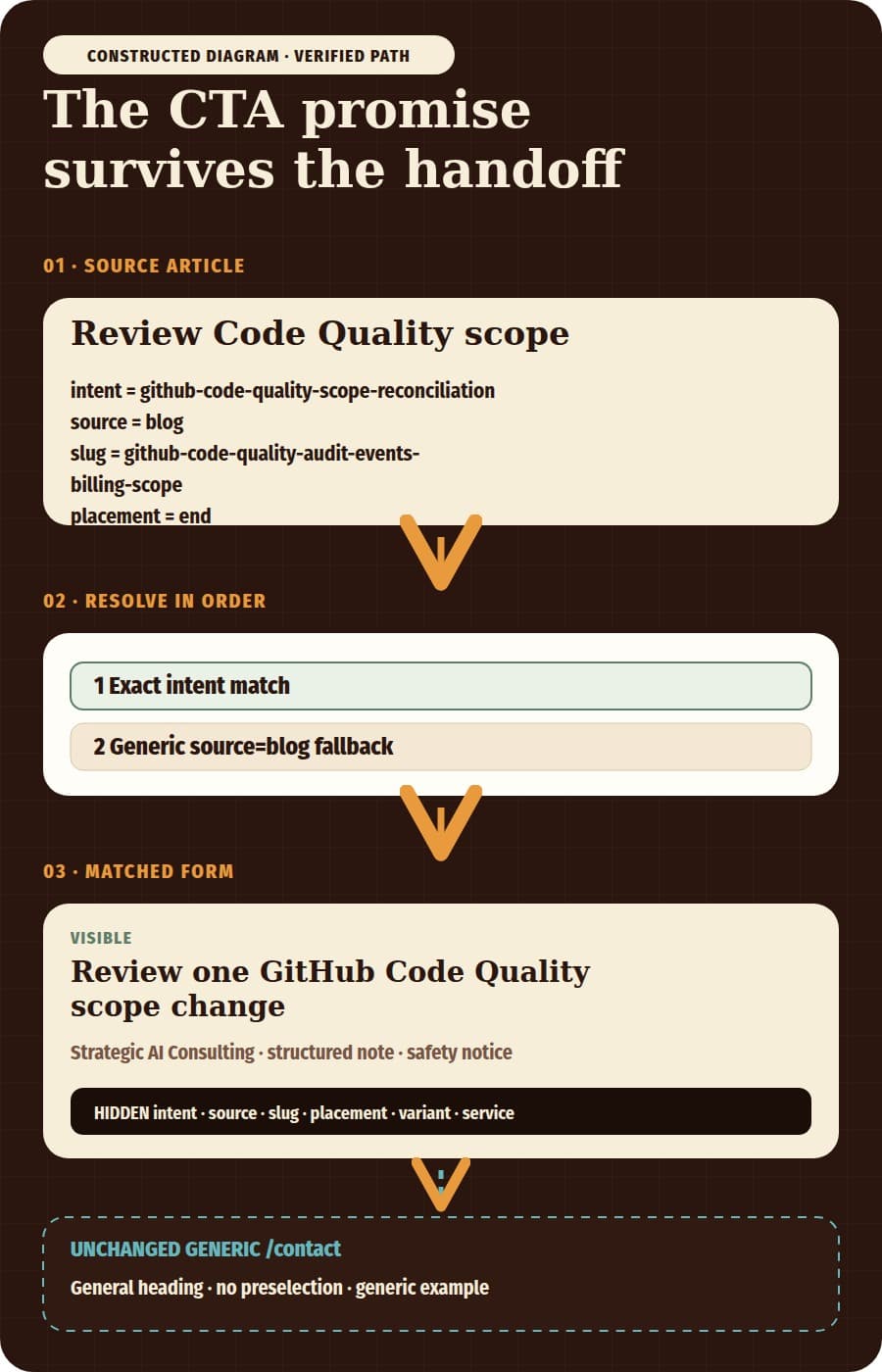 Constructed diagram connecting the Review Code Quality scope article CTA and its four URL values to an exact-intent-first resolver, matched visible and hidden form state, and an unchanged generic contact fallback.