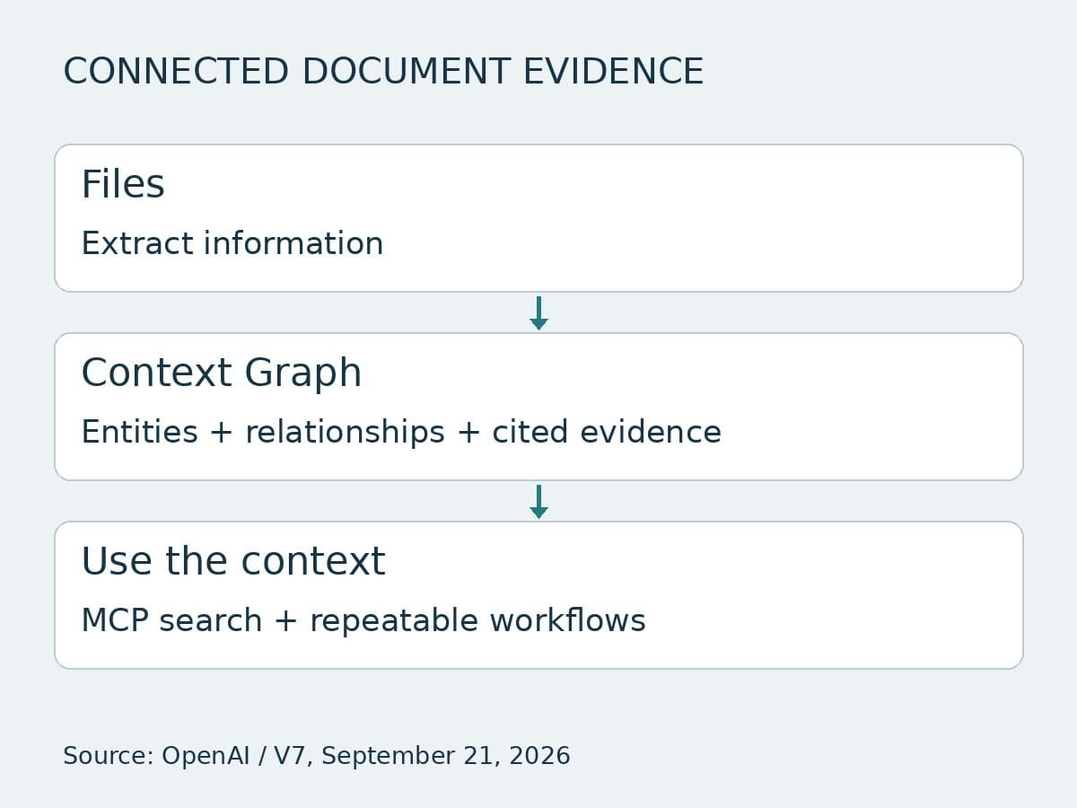 A constructed flow shows files becoming a Context Graph of entities, relationships, and cited evidence, supporting MCP search and repeatable workflows.