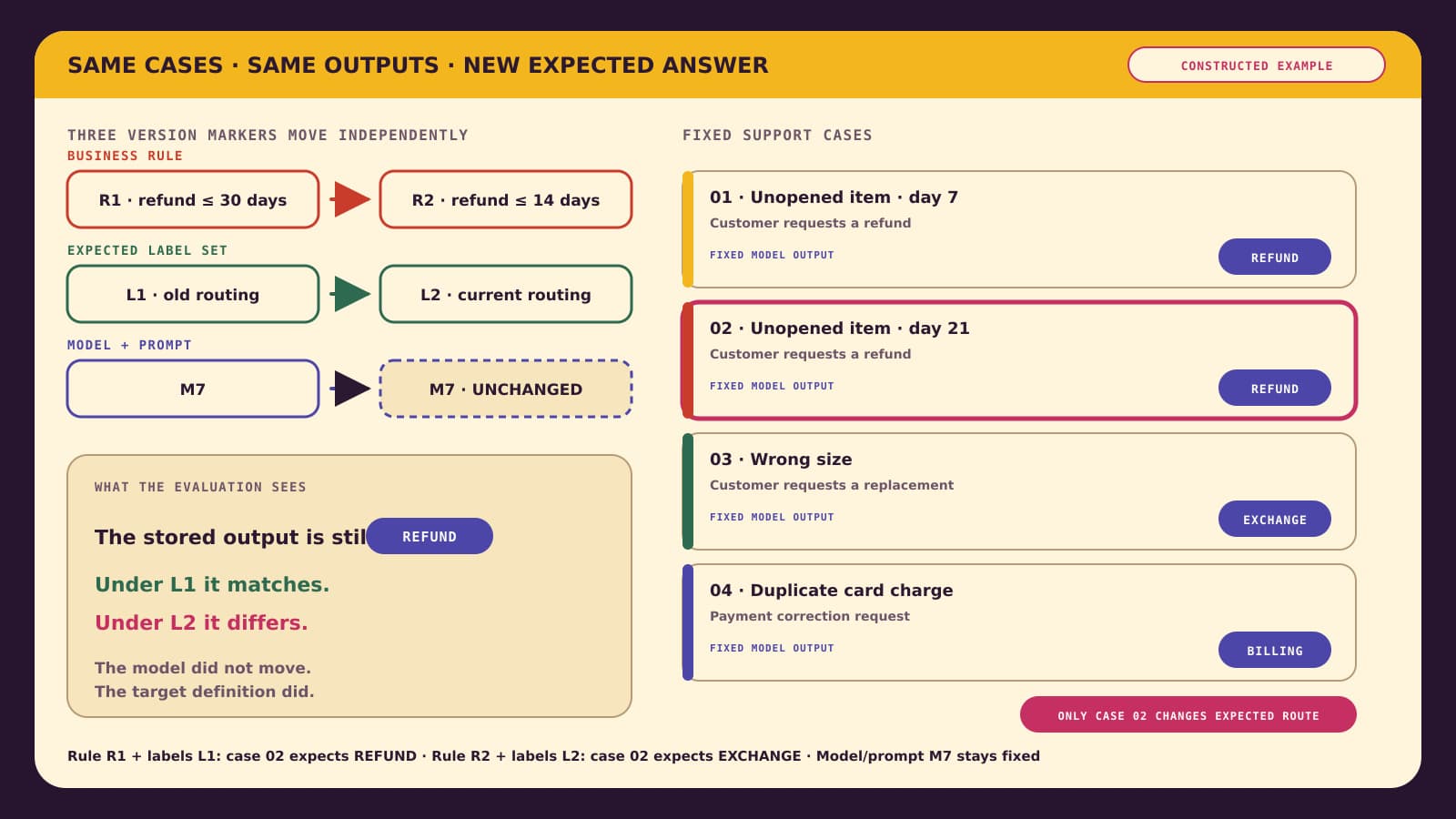 Constructed support-routing diagram showing four fixed case inputs and model predictions while business rule R1 changes to R2, expected-label set L1 changes to L2, and model and prompt M7 remains unchanged; only the 21-day return's expected route changes from refund to exchange.
